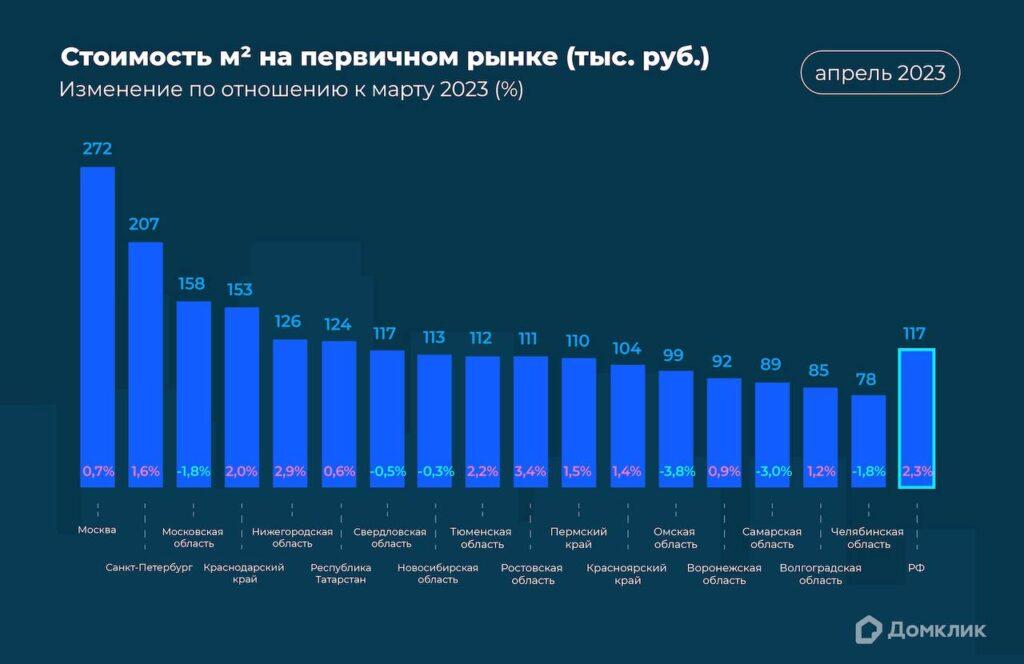 Минстрой: в ближайшие полгода спрос на первичном рынке сократится